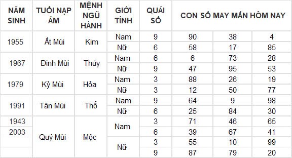 Con số may mắn hôm nay 14/10/2024 12 con giáp: Sửu phát tài trong chớp mắt Con số may mắn hôm nay 14/10/2024 12 con giáp: Sửu phát tài trong chớp mắt