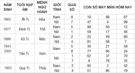 Con số may mắn hôm nay 14/10/2024 12 con giáp: Sửu phát tài trong chớp mắt Con số may mắn hôm nay 14/10/2024 12 con giáp: Sửu phát tài trong chớp mắt
