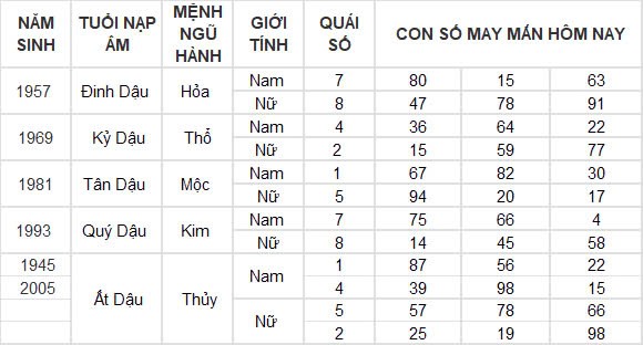 Con số may mắn hôm nay 15/10/2024 12 con giáp: Cát tinh soi đường Ngọ làm gì thành công nấy Con số may mắn hôm nay 15/10/2024 12 con giáp: Cát tinh soi đường Ngọ làm gì thành công nấy
