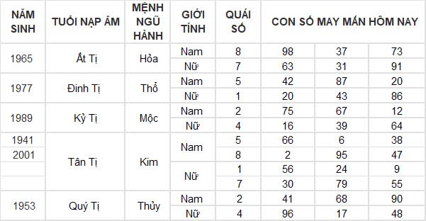 Con số may mắn hôm nay 12/10/2024 12 con giáp: Ngọ thần tài gõ cửa Con số may mắn hôm nay 12/10/2024 12 con giáp: Ngọ thần tài gõ cửa