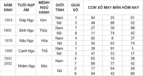 Con số may mắn hôm nay 15/10/2024 12 con giáp: Cát tinh soi đường Ngọ làm gì thành công nấy Con số may mắn hôm nay 15/10/2024 12 con giáp: Cát tinh soi đường Ngọ làm gì thành công nấy