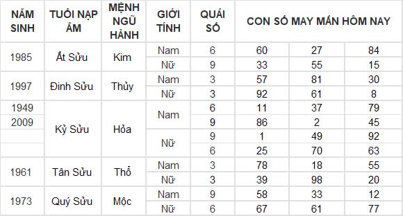 Con số may mắn hôm nay 15/10/2024 12 con giáp: Cát tinh soi đường Ngọ làm gì thành công nấy Con số may mắn hôm nay 15/10/2024 12 con giáp: Cát tinh soi đường Ngọ làm gì thành công nấy