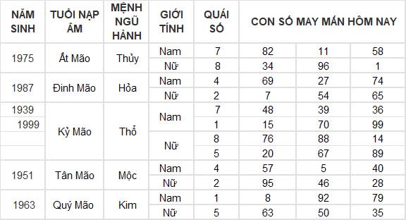 Con số may mắn hôm nay 14/10/2024 12 con giáp: Sửu phát tài trong chớp mắt Con số may mắn hôm nay 14/10/2024 12 con giáp: Sửu phát tài trong chớp mắt
