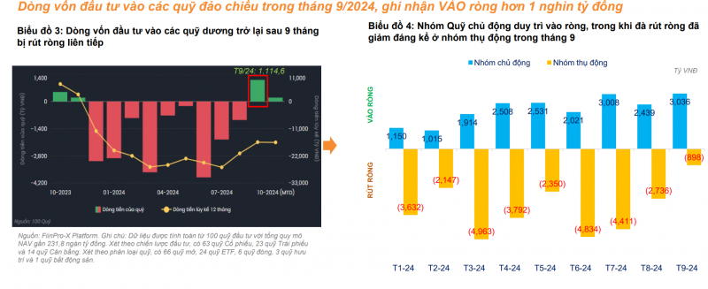 Dòng vốn đảo chiều sau 9 tháng rút ròng, quỹ mở và quỹ trái phiếu hút tiền Dòng vốn đảo chiều sau 9 tháng rút ròng, quỹ mở và quỹ trái phiếu hút tiền
