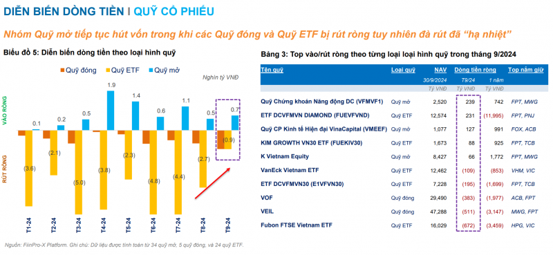 Dòng vốn đảo chiều sau 9 tháng rút ròng, quỹ mở và quỹ trái phiếu hút tiền Dòng vốn đảo chiều sau 9 tháng rút ròng, quỹ mở và quỹ trái phiếu hút tiền