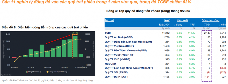 Dòng vốn đảo chiều sau 9 tháng rút ròng, quỹ mở và quỹ trái phiếu hút tiền Dòng vốn đảo chiều sau 9 tháng rút ròng, quỹ mở và quỹ trái phiếu hút tiền