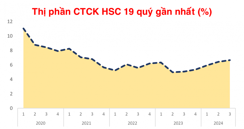 Cổ phiếu HCM tiệm cận đỉnh thời đại sau thông báo triệu tập họp bàn tăng vốn Cổ phiếu HCM tiệm cận đỉnh thời đại sau thông báo triệu tập họp bàn tăng vốn
