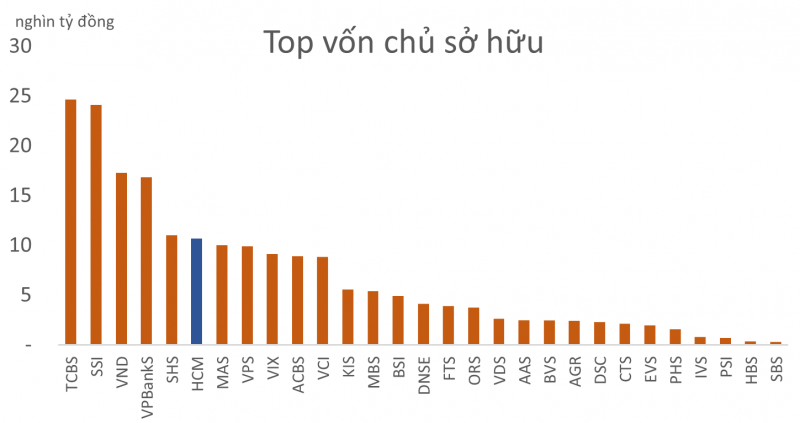 Cổ phiếu HCM tiệm cận đỉnh thời đại sau thông báo triệu tập họp bàn tăng vốn Cổ phiếu HCM tiệm cận đỉnh thời đại sau thông báo triệu tập họp bàn tăng vốn