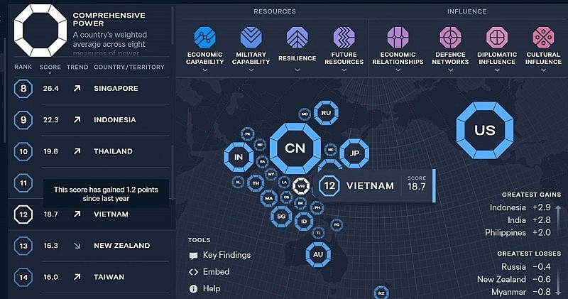 Chỉ số Quyền lực châu Á 2024: Việt Nam thăng hạng về ảnh hưởng ngoại giao và văn hoá Chỉ số Quyền lực châu Á 2024: Việt Nam thăng hạng về ảnh hưởng ngoại giao và văn hoá