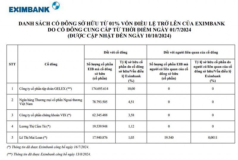 Vietcombank bất ngờ trở thành cổ đông lớn thứ 2 tại Eximbank Vietcombank là cổ đông lớn thứ 2 tại Eximbank