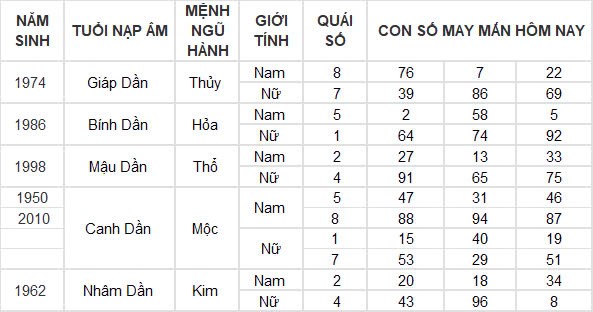 Con số may mắn hôm nay 17/10/2024 12 con giáp: Tỵ may mắn ngập tràn tiền vào như nước Con số may mắn hôm nay 17/10/2024 12 con giáp: Tỵ may mắn ngập tràn tiền vào như nước
