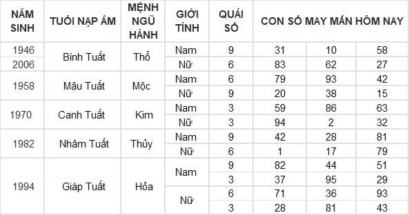 Con số may mắn hôm nay 17/10/2024 12 con giáp: Tỵ may mắn ngập tràn tiền vào như nước Con số may mắn hôm nay 17/10/2024 12 con giáp: Tỵ may mắn ngập tràn tiền vào như nước
