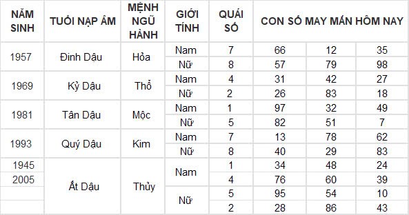 Con số may mắn hôm nay 17/10/2024 12 con giáp: Tỵ may mắn ngập tràn tiền vào như nước Con số may mắn hôm nay 17/10/2024 12 con giáp: Tỵ may mắn ngập tràn tiền vào như nước