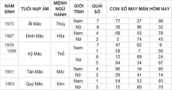 Con số may mắn hôm nay 17/10/2024 12 con giáp: Tỵ may mắn ngập tràn tiền vào như nước Con số may mắn hôm nay 17/10/2024 12 con giáp: Tỵ may mắn ngập tràn tiền vào như nước