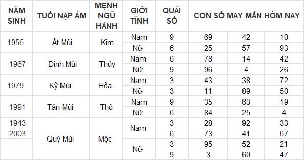 Con số may mắn hôm nay 17/10/2024 12 con giáp: Tỵ may mắn ngập tràn tiền vào như nước Con số may mắn hôm nay 17/10/2024 12 con giáp: Tỵ may mắn ngập tràn tiền vào như nước