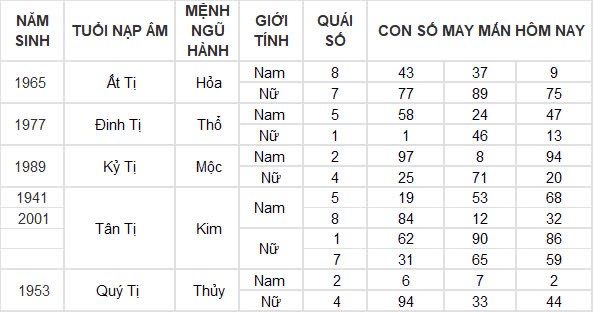 Con số may mắn hôm nay 17/10/2024 12 con giáp: Tỵ may mắn ngập tràn tiền vào như nước Con số may mắn hôm nay 17/10/2024 12 con giáp: Tỵ may mắn ngập tràn tiền vào như nước
