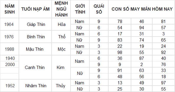 Con số may mắn hôm nay 17/10/2024 12 con giáp: Tỵ may mắn ngập tràn tiền vào như nước Con số may mắn hôm nay 17/10/2024 12 con giáp: Tỵ may mắn ngập tràn tiền vào như nước