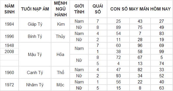 Con số may mắn hôm nay 17/10/2024 12 con giáp: Tỵ may mắn ngập tràn tiền vào như nước Con số may mắn hôm nay 17/10/2024 12 con giáp: Tỵ may mắn ngập tràn tiền vào như nước