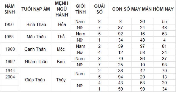 Con số may mắn hôm nay 17/10/2024 12 con giáp: Tỵ may mắn ngập tràn tiền vào như nước Con số may mắn hôm nay 17/10/2024 12 con giáp: Tỵ may mắn ngập tràn tiền vào như nước