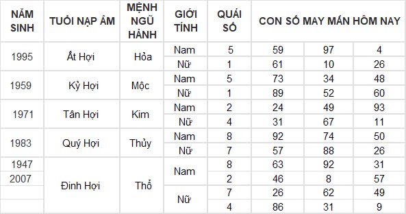 Con số may mắn hôm nay 17/10/2024 12 con giáp: Tỵ may mắn ngập tràn tiền vào như nước Con số may mắn hôm nay 17/10/2024 12 con giáp: Tỵ may mắn ngập tràn tiền vào như nước