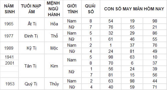 Con số may mắn hôm nay 21/10/2024 12 con giáp: Sửu tiền bạc dồn về bất ngờ Con số may mắn hôm nay 21/10/2024 12 con giáp: Sửu tiền bạc dồn về bất ngờ