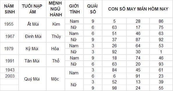 Con số may mắn hôm nay 20/10/2024 12 con giáp: Ngọ phất lên như diều gặp gió Con số may mắn hôm nay 20/10/2024 12 con giáp: Ngọ phất lên như diều gặp gió