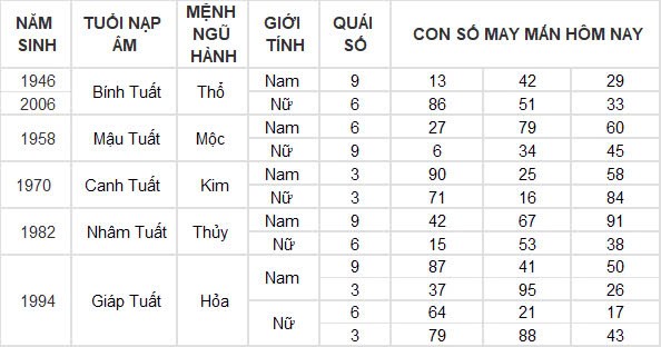 Con số may mắn hôm nay 20/10/2024 12 con giáp: Ngọ phất lên như diều gặp gió Con số may mắn hôm nay 20/10/2024 12 con giáp: Ngọ phất lên như diều gặp gió