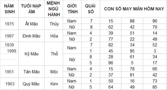 Con số may mắn hôm nay 21/10/2024 12 con giáp: Sửu tiền bạc dồn về bất ngờ Con số may mắn hôm nay 21/10/2024 12 con giáp: Sửu tiền bạc dồn về bất ngờ