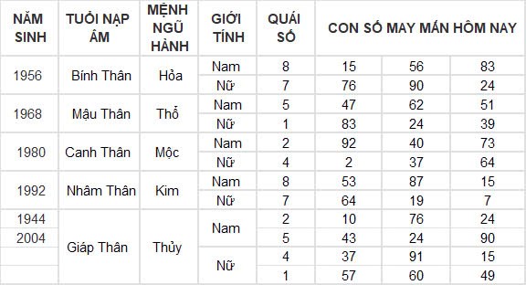 Con số may mắn hôm nay 21/10/2024 12 con giáp: Sửu tiền bạc dồn về bất ngờ Con số may mắn hôm nay 21/10/2024 12 con giáp: Sửu tiền bạc dồn về bất ngờ