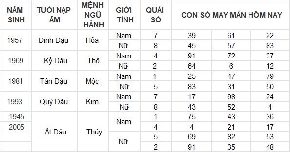Con số may mắn hôm nay 20/10/2024 12 con giáp: Ngọ phất lên như diều gặp gió Con số may mắn hôm nay 20/10/2024 12 con giáp: Ngọ phất lên như diều gặp gió