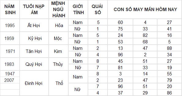 Con số may mắn hôm nay 20/10/2024 12 con giáp: Ngọ phất lên như diều gặp gió Con số may mắn hôm nay 20/10/2024 12 con giáp: Ngọ phất lên như diều gặp gió