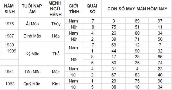 Con số may mắn hôm nay 20/10/2024 12 con giáp: Ngọ phất lên như diều gặp gió Con số may mắn hôm nay 20/10/2024 12 con giáp: Ngọ phất lên như diều gặp gió
