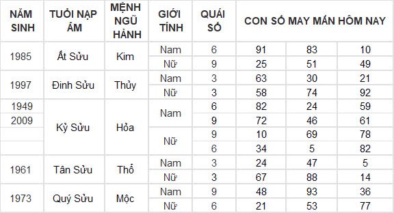 Con số may mắn hôm nay 21/10/2024 12 con giáp: Sửu tiền bạc dồn về bất ngờ Con số may mắn hôm nay 21/10/2024 12 con giáp: Sửu tiền bạc dồn về bất ngờ
