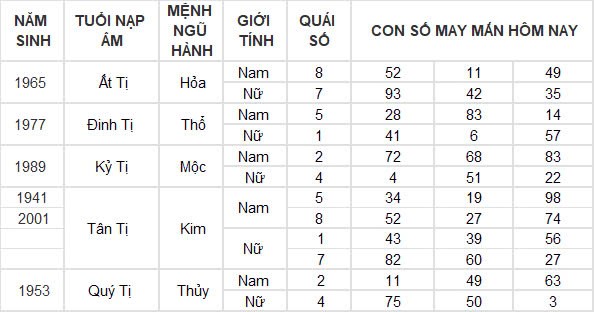 Con số may mắn hôm nay 20/10/2024 12 con giáp: Ngọ phất lên như diều gặp gió Con số may mắn hôm nay 20/10/2024 12 con giáp: Ngọ phất lên như diều gặp gió