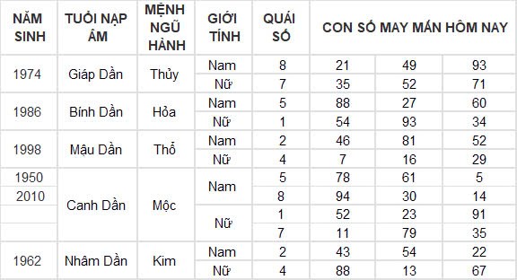 Con số may mắn hôm nay 21/10/2024 12 con giáp: Sửu tiền bạc dồn về bất ngờ Con số may mắn hôm nay 21/10/2024 12 con giáp: Sửu tiền bạc dồn về bất ngờ