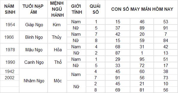 Con số may mắn hôm nay 20/10/2024 12 con giáp: Ngọ phất lên như diều gặp gió Con số may mắn hôm nay 20/10/2024 12 con giáp: Ngọ phất lên như diều gặp gió