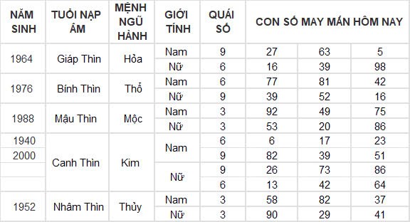 Con số may mắn hôm nay 21/10/2024 12 con giáp: Sửu tiền bạc dồn về bất ngờ Con số may mắn hôm nay 21/10/2024 12 con giáp: Sửu tiền bạc dồn về bất ngờ
