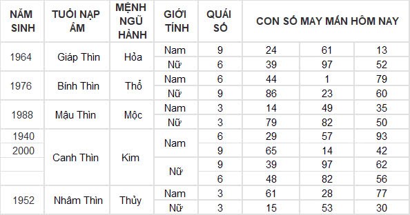 Con số may mắn hôm nay 20/10/2024 12 con giáp: Ngọ phất lên như diều gặp gió Con số may mắn hôm nay 20/10/2024 12 con giáp: Ngọ phất lên như diều gặp gió