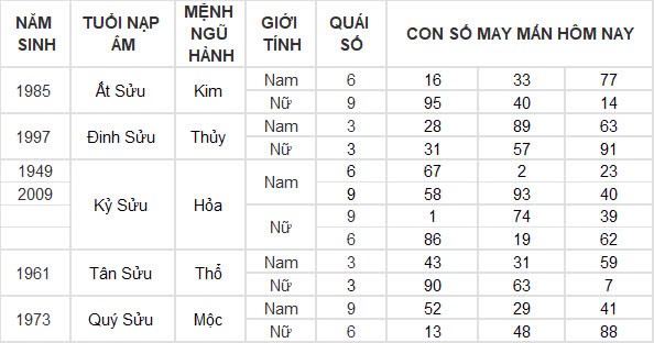 Con số may mắn hôm nay 20/10/2024 12 con giáp: Ngọ phất lên như diều gặp gió Con số may mắn hôm nay 20/10/2024 12 con giáp: Ngọ phất lên như diều gặp gió