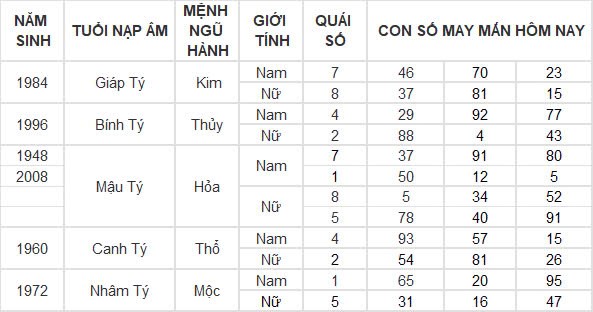 Con số may mắn hôm nay 21/10/2024 12 con giáp: Sửu tiền bạc dồn về bất ngờ Con số may mắn hôm nay 21/10/2024 12 con giáp: Sửu tiền bạc dồn về bất ngờ