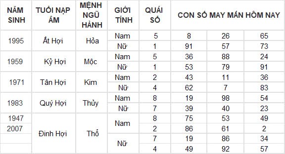 Con số may mắn hôm nay 21/10/2024 12 con giáp: Sửu tiền bạc dồn về bất ngờ Con số may mắn hôm nay 21/10/2024 12 con giáp: Sửu tiền bạc dồn về bất ngờ