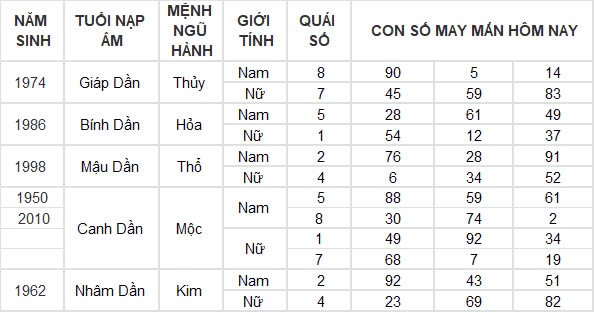 Con số may mắn hôm nay 20/10/2024 12 con giáp: Ngọ phất lên như diều gặp gió Con số may mắn hôm nay 20/10/2024 12 con giáp: Ngọ phất lên như diều gặp gió