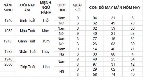 Con số may mắn hôm nay 21/10/2024 12 con giáp: Sửu tiền bạc dồn về bất ngờ Con số may mắn hôm nay 21/10/2024 12 con giáp: Sửu tiền bạc dồn về bất ngờ