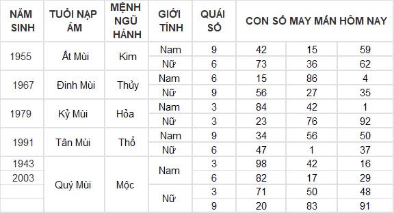 Con số may mắn hôm nay 21/10/2024 12 con giáp: Sửu tiền bạc dồn về bất ngờ Con số may mắn hôm nay 21/10/2024 12 con giáp: Sửu tiền bạc dồn về bất ngờ