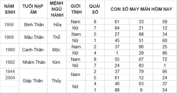Con số may mắn hôm nay 20/10/2024 12 con giáp: Ngọ phất lên như diều gặp gió Con số may mắn hôm nay 20/10/2024 12 con giáp: Ngọ phất lên như diều gặp gió