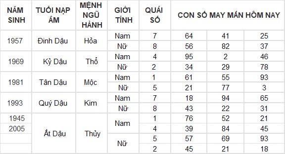 Con số may mắn hôm nay 21/10/2024 12 con giáp: Sửu tiền bạc dồn về bất ngờ Con số may mắn hôm nay 21/10/2024 12 con giáp: Sửu tiền bạc dồn về bất ngờ