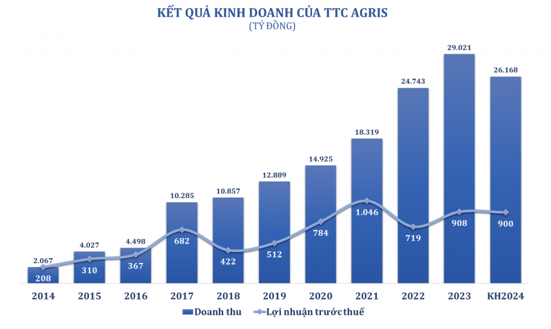 TTC AgriS và nội lực kế thừa giữa hai thế hệ nữ lãnh đạo TTC AgriS và nội lực kế thừa giữa hai thế hệ nữ lãnh đạo