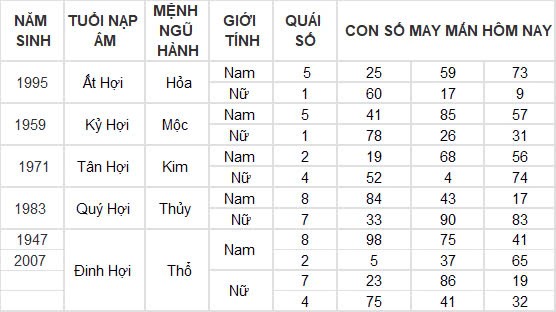 Con số may mắn hôm nay 26/10/2024 12 con giáp: Tuất gặp vận phất lên như diều gặp gió Con số may mắn hôm nay 26/10/2024 12 con giáp: Tuất gặp vận phất lên như diều gặp gió