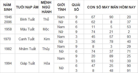 Con số may mắn hôm nay 24/10/2024 12 con giáp: Ngọ giàu có bất ngờ, đầu tư đâu thắng đó Con số may mắn hôm nay 24/10/2024 12 con giáp: Ngọ giàu có bất ngờ, đầu tư đâu thắng đó