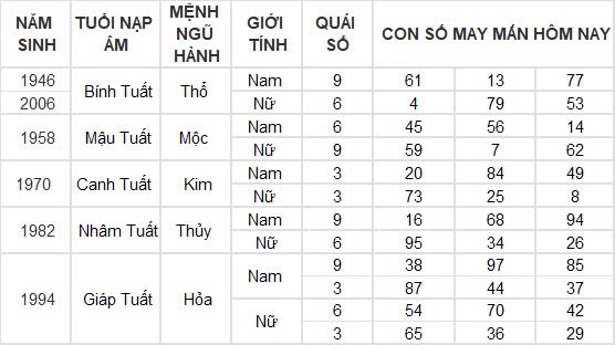 Con số may mắn hôm nay 26/10/2024 12 con giáp: Tuất gặp vận phất lên như diều gặp gió Con số may mắn hôm nay 26/10/2024 12 con giáp: Tuất gặp vận phất lên như diều gặp gió